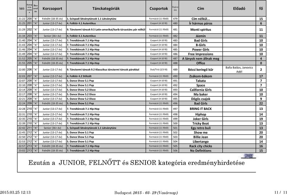 5 Ltin-meriki/krib társstánc pár nélkül Formáció (11 főtől) 481 Monti spiritus 11 1:4 0 "A" Senior (6+ év) 4. Folklór 4.1 Autentikus Formáció (11 főtől) 48 Jázmin 11 1:40 04 "A" Junior (1-17 év) 7.