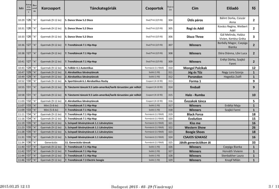 1 Hip-Hop Duó/Trió (/ fő) 07 Winners Bálint Dork, Csiszár Ann Kovács Regin, Weibert Adél Gál Melind, Hlz Vivien, Kertész Grét Borbély Mgor, Csepig Bink 10:8 17 "A" Gyermek (9-1 év) 7. Trendtáncok 7.