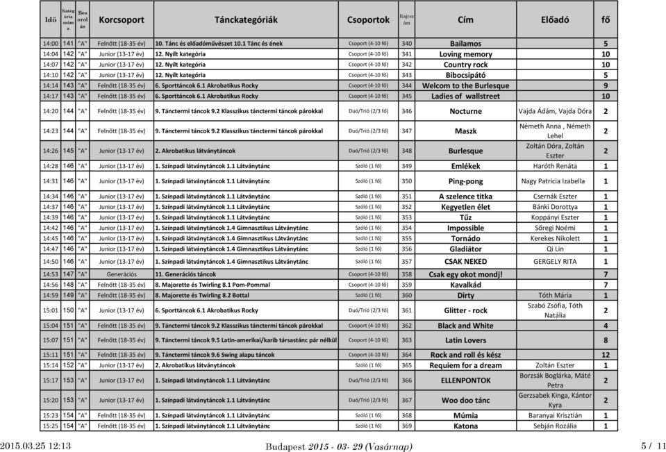 Nyílt ktegóri Csoport (4-10 fő) 4 Country rock 10 14:10 14 "A" Junior (1-17 év) 1. Nyílt ktegóri Csoport (4-10 fő) 4 Bibocsipátó 5 14:14 14 "A" Felnőtt (18-5 év) 6. Sporttáncok 6.