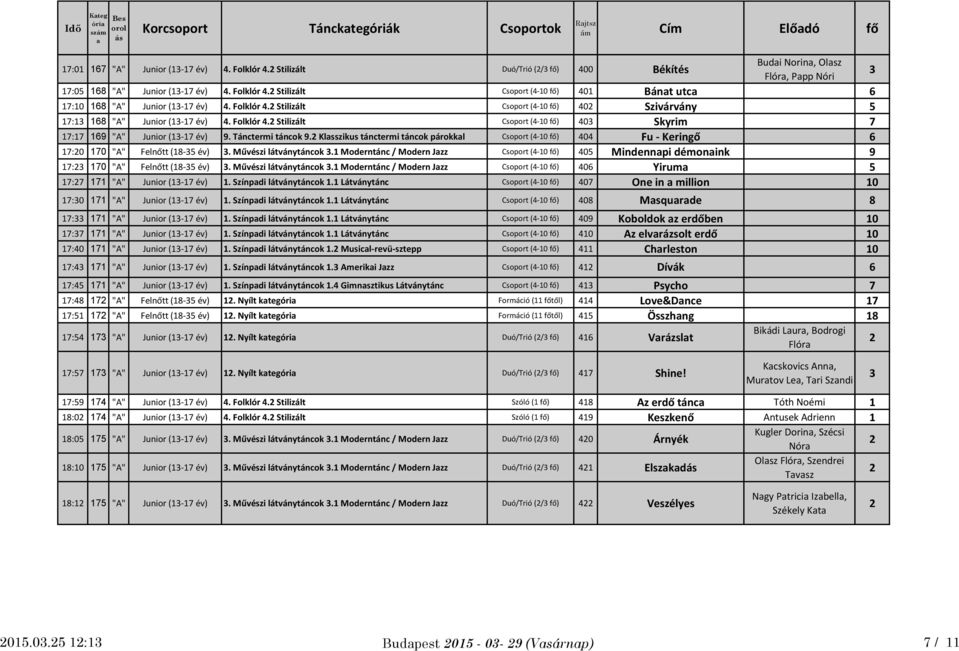 Folklór 4. Stilizált Csoport (4-10 fő) 40 Szivárvány 5 17:1 168 "A" Junior (1-17 év) 4. Folklór 4. Stilizált Csoport (4-10 fő) 40 Skyrim 7 17:17 169 "A" Junior (1-17 év) 9. Tánctermi táncok 9.