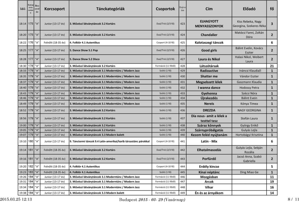 Kortárs Duó/Trió (/ fő) 44 Chndlier Mtócsi Fnni, Zoltán Dór 18: 176 "A" Felnőtt (18-5 év) 4. Folklór 4.1 Autentikus Csoport (4-10 fő) 45 Klotszegi táncok 6 18:5 177 "A" Junior (1-17 év) 5.