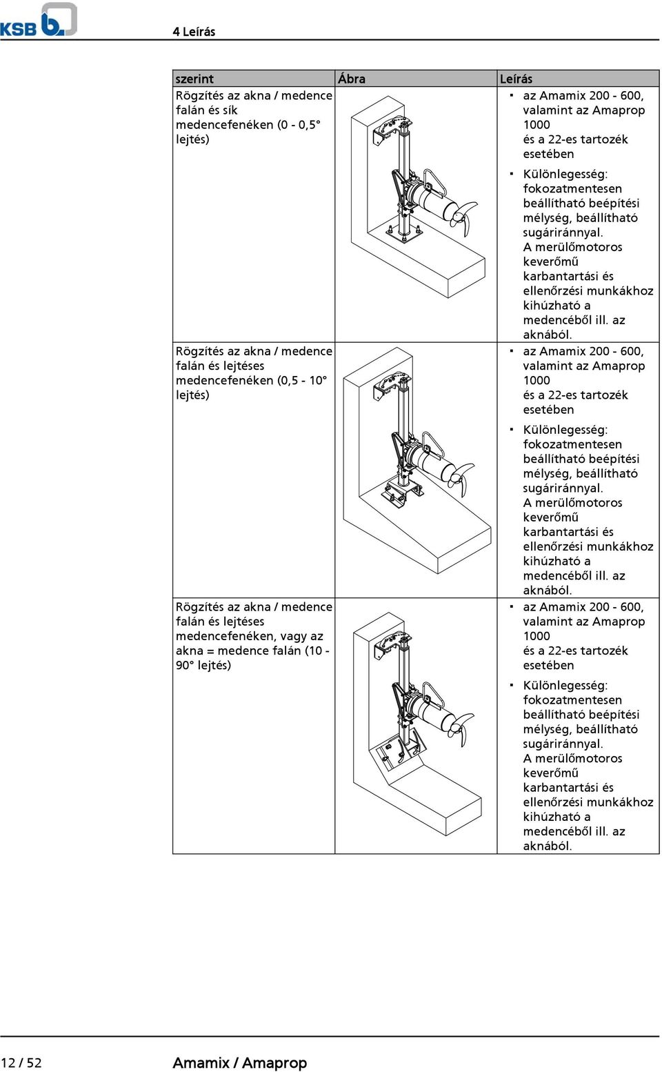 beépítési mélység, beállítható sugáriránnyal. A merülőmotoros keverőmű karbantartási és ellenőrzési munkákhoz kihúzható a medencéből ill. az aknából.