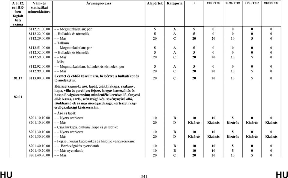 01 Kéziszerszámok: ásó, lapát, csákánykapa, csákány, kapa, villa és gereblye; fejsze, horgas kacsozókés és hasonló vágószerszám; mindenféle kertészolló, fanyeső olló; kasza, sarló, szénavágó kés,