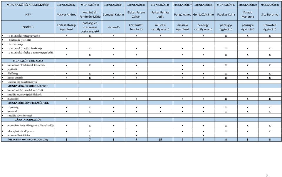 osztályvezető könyvelő közterületfenntartó műszaki osztályvezető műszaki pénzügyi osztályvezető pénzügyi pénzügyi a munkakör megnevezése x x x x x x x x x x kódszám (FEOR) érvényesség a munkakör