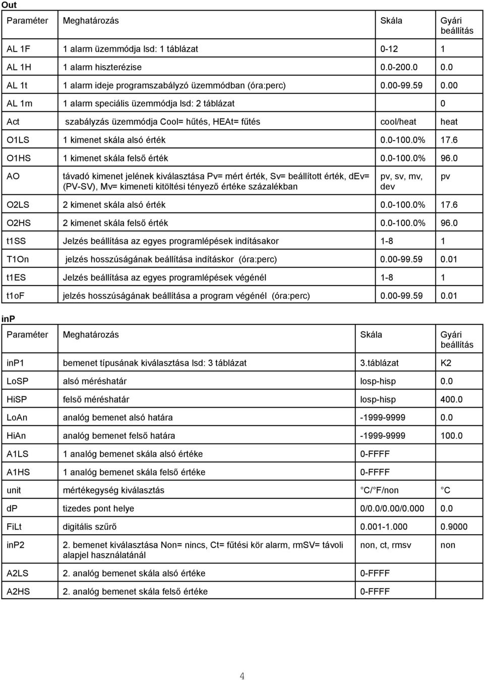 6 O1HS 1 kimenet skála felső érték 0.0-100.0% 96.