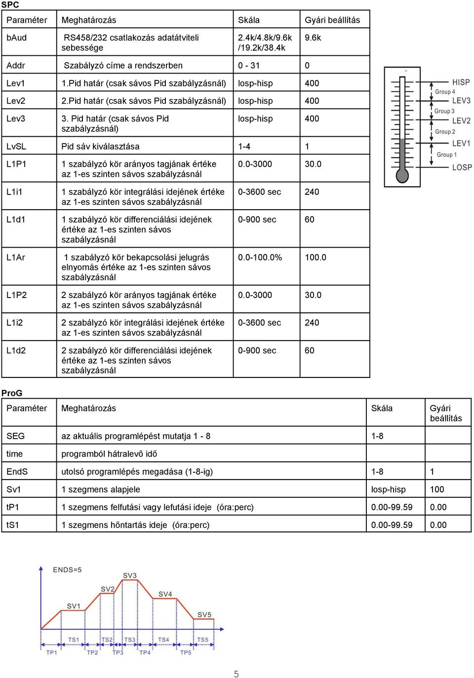 Pid határ (csak sávos Pid szabályzásnál) losp-hisp 400 LvSL Pid sáv kiválasztása 1-4 1 L1P1 L1i1 L1d1 1 szabályzó kör arányos tagjának értéke az 1-es szinten sávos szabályzásnál 1 szabályzó kör