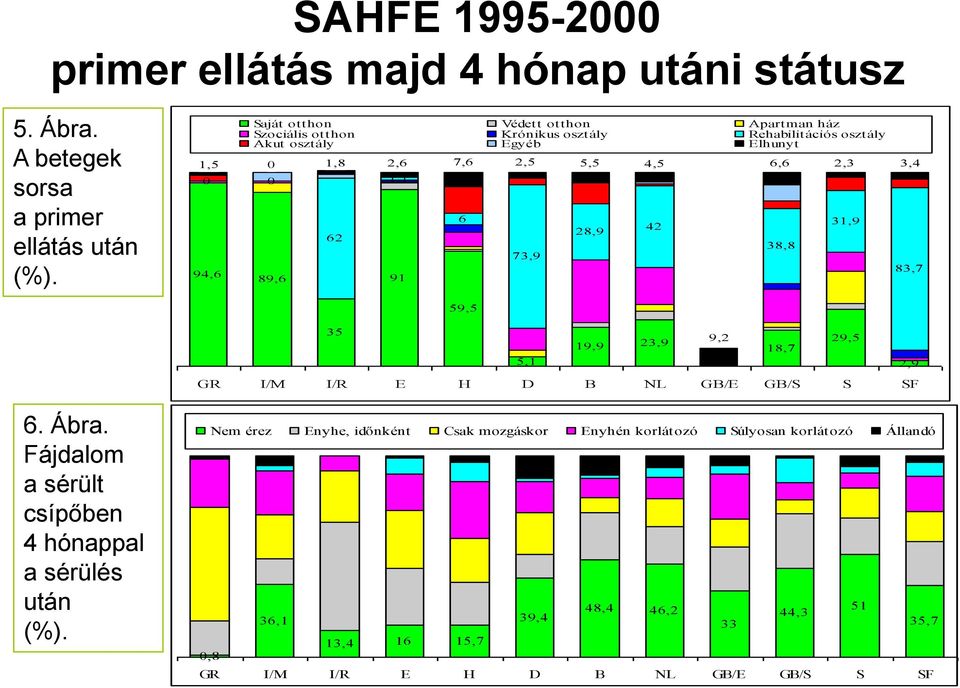 6 2,5 73,9 5,5 28,9 4,5 42 6,6 38,8 2,3 31,9 3,4 83,7 59,5 35 19,9 23,9 9,2 18,7 29,5 5,1 2,9 GR I/M I/R E H D B NL GB/E GB/S S SF 6. Ábra.