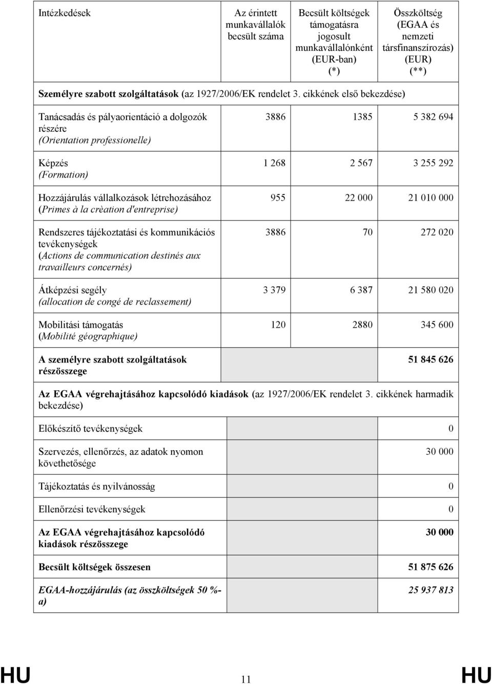 cikkének első bekezdése) Tanácsadás és pályaorientáció a dolgozók részére (Orientation professionelle) Képzés (Formation) Hozzájárulás vállalkozások létrehozásához (Primes à la crèation d'entreprise)