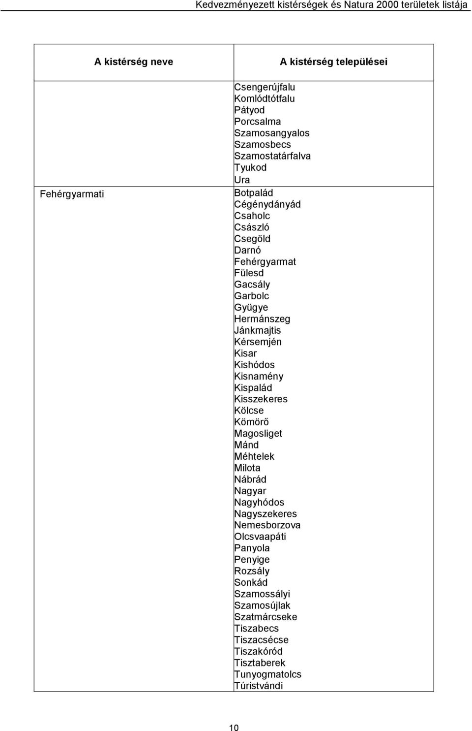 Kisnamény Kispalád Kisszekeres Kölcse Kömörő Magosliget Mánd Méhtelek Milota Nábrád Nagyar Nagyhódos Nagyszekeres Nemesborzova