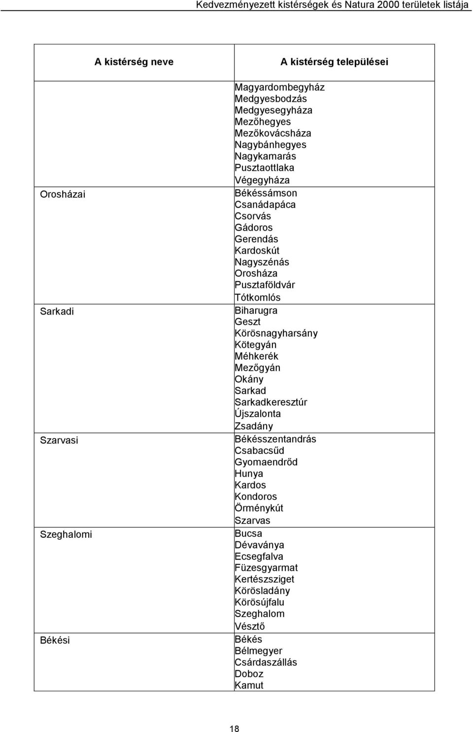 Körösnagyharsány Kötegyán Méhkerék Mezőgyán Okány Sarkad Sarkadkeresztúr Újszalonta Zsadány Békésszentandrás Csabacsűd Gyomaendrőd Hunya Kardos