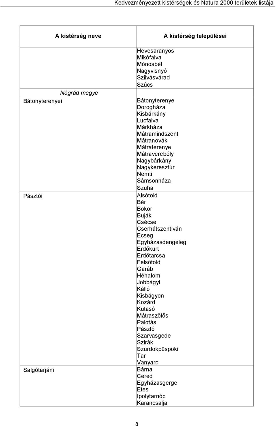 Alsótold Bér Bokor Buják Csécse Cserhátszentiván Ecseg Egyházasdengeleg Erdőkürt Erdőtarcsa Felsőtold Garáb Héhalom Jobbágyi Kálló