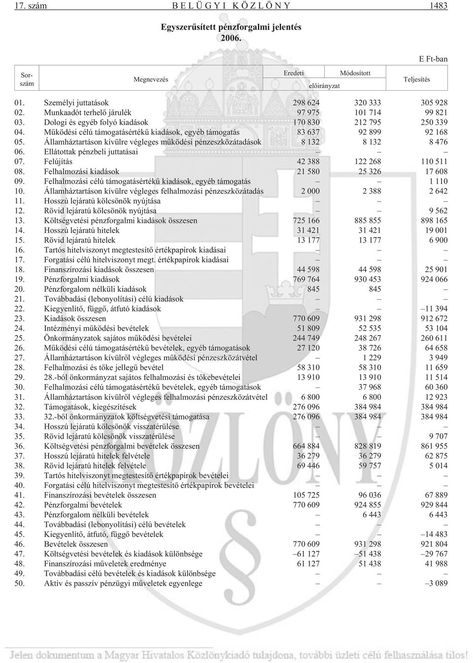 Államháztartáson kívülre végleges mûködési pénzeszközátadások 8 132 8 132 8 476 06. Ellátottak pénzbeli juttatásai 07. Felújítás 42 388 122 268 110 511 08.