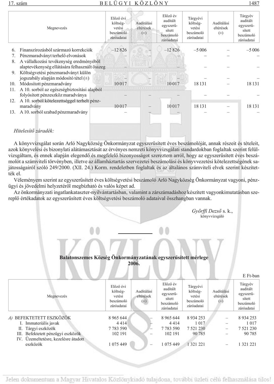 Módosított pénzmaradvány 10 017 10 017 18 131 18 131 11. A 10. sorból az egészségbiztosítási alapból folyósított pénzeszköz maradványa 12. A 10. sorból kötelezettséggel terhelt pénzmaradvány 10 017 10 017 18 131 18 131 13.