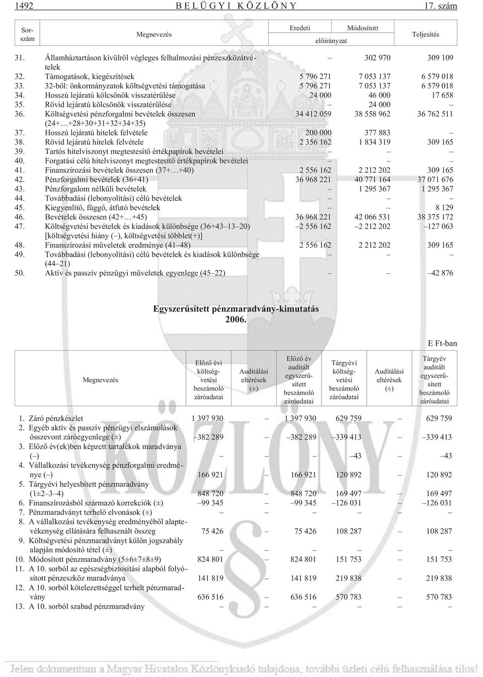 Rövid lejáratú kölcsönök visszatérülése 24 000 36. Költségvetési pénzforgalmi bevételek összesen 34 412 059 38 558 962 36 762 511 (24+ +28+30+31+32+34+35) 37.