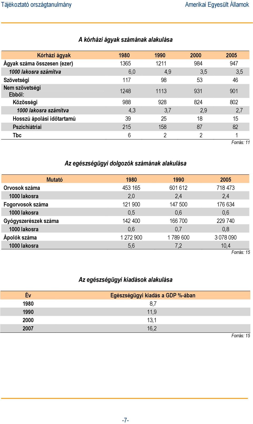 számának alakulása Mutató 1980 1990 2005 Orvosok száma 453 165 601 612 718 473 1000 lakosra 2,0 2,4 2,4 Fogorvosok száma 121 900 147 500 176 634 1000 lakosra 0,5 0,6 0,6 Gyógyszerészek száma 142 400