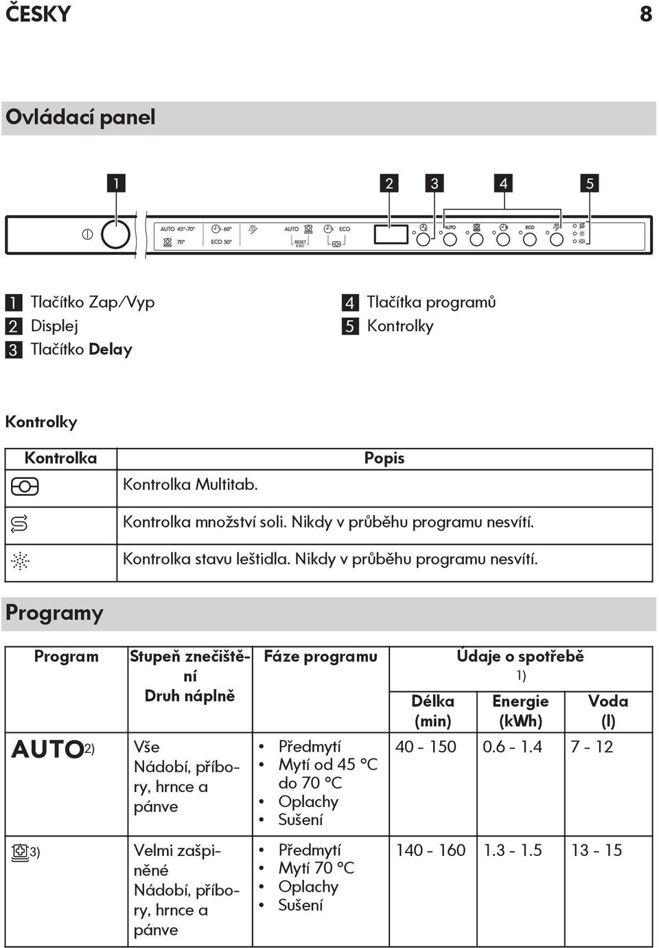 Kontrolka stavu leštidla. Nikdy v průběhu programu nesvítí.