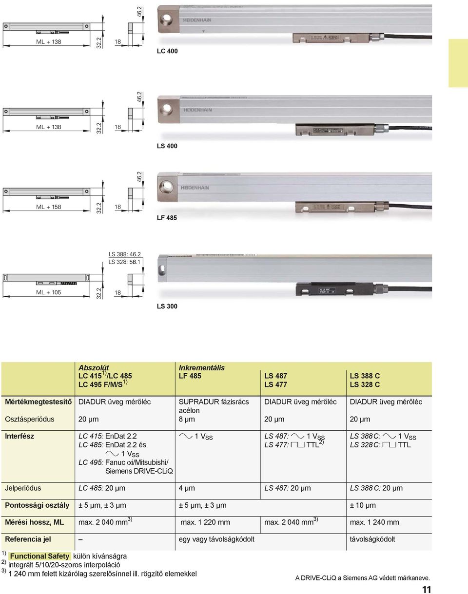 2 és 1 V SS LC 495: Fanuc i/mitsubishi/ Siemens DRIVE-CLiQ 1 V SS LS 487: 1 V SS LS 477: TTL 2) LS 388 C: 1 V SS LS 328 C: TTL Jelperiódus LC 485: 20 μm 4 μm LS 487: 20 μm LS 388 C: 20 μm Pontossági