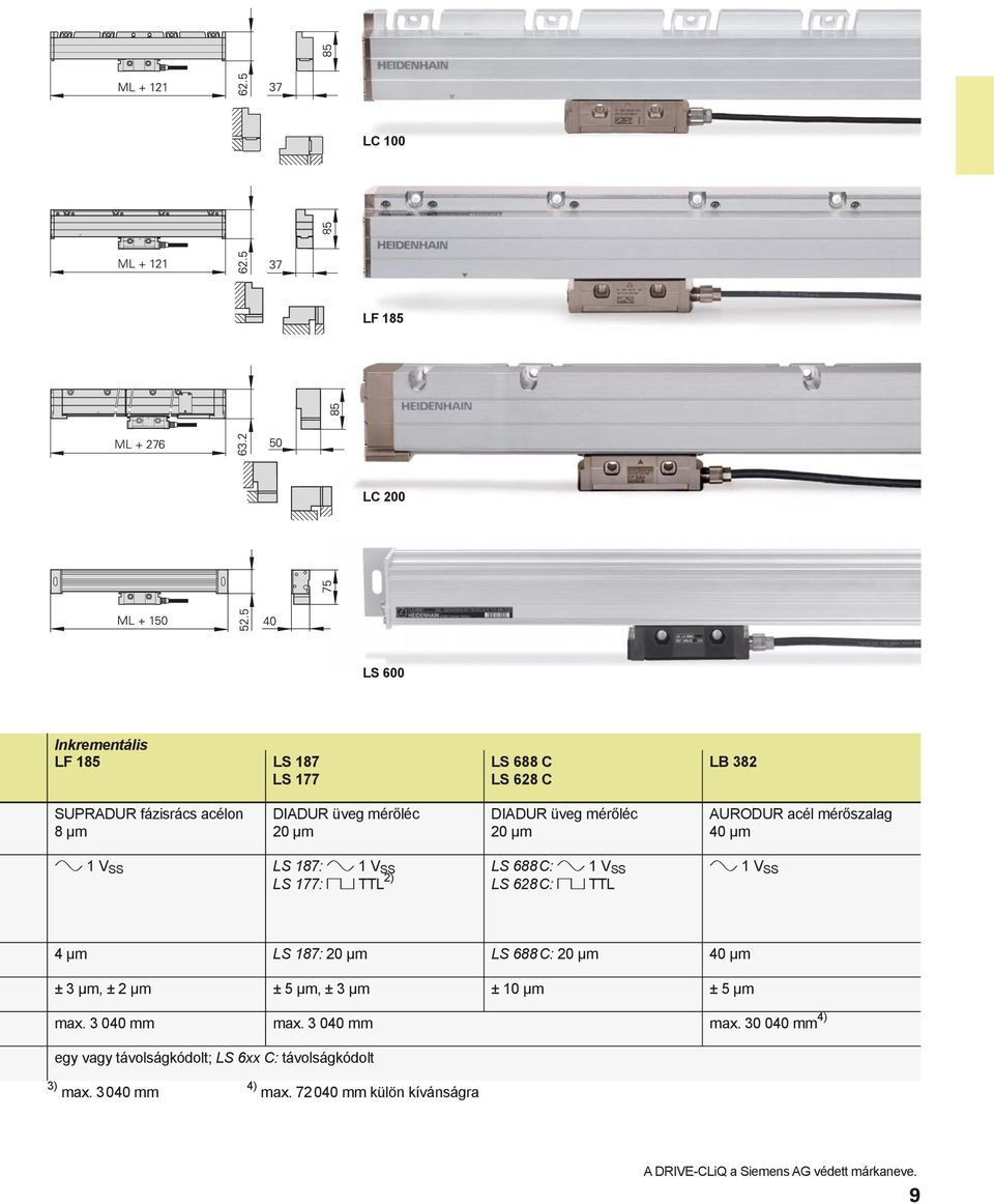 μm LS 187: 20 μm LS 688 C: 20 μm 40 μm ± 3 μm, ± 2 μm ± 5 μm, ± 3 μm ± 10 μm ± 5 μm max. 3 040 mm max.