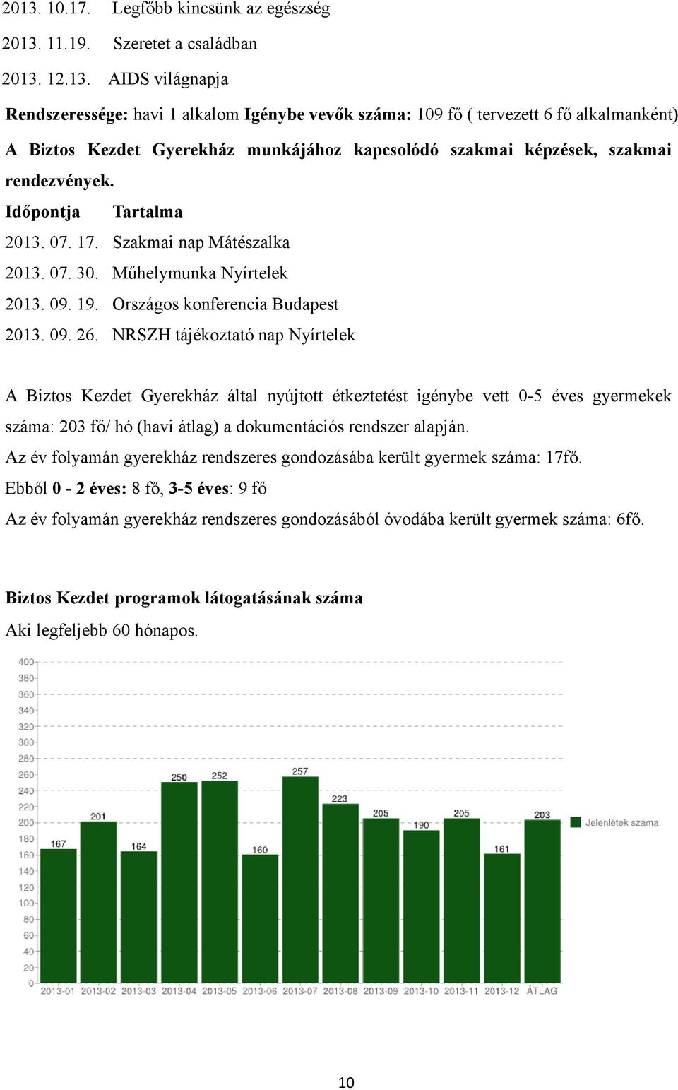 NRSZH tájékoztató nap Nyírtelek A Biztos Kezdet Gyerekház által nyújtott étkeztetést igénybe vett 0-5 éves gyermekek száma: 203 fő/ hó (havi átlag) a dokumentációs rendszer alapján.