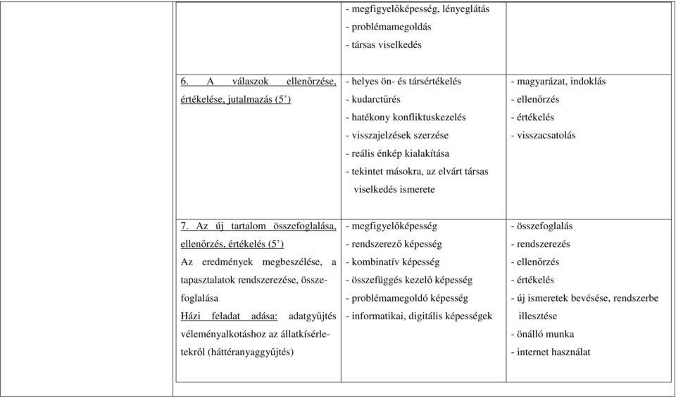 az elvárt társas viselkedés ismerete - magyarázat, indoklás - ellenőrzés - értékelés - visszacsatolás 7.