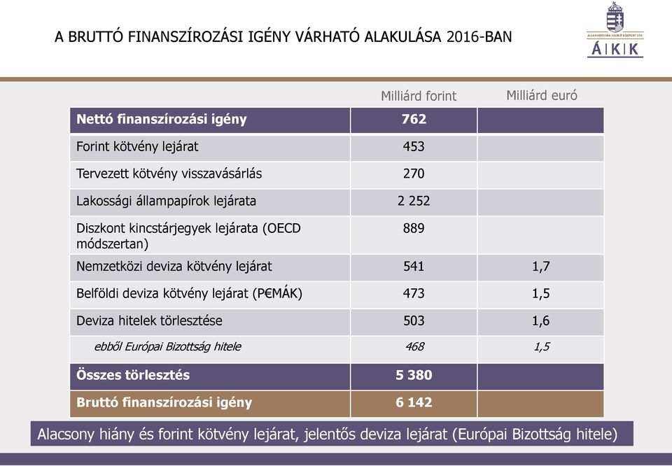 kötvény lejárat 541 1,7 Belföldi deviza kötvény lejárat (P MÁK) 473 1,5 Deviza hitelek törlesztése 503 1,6 ebből Európai Bizottság hitele 468 1,5