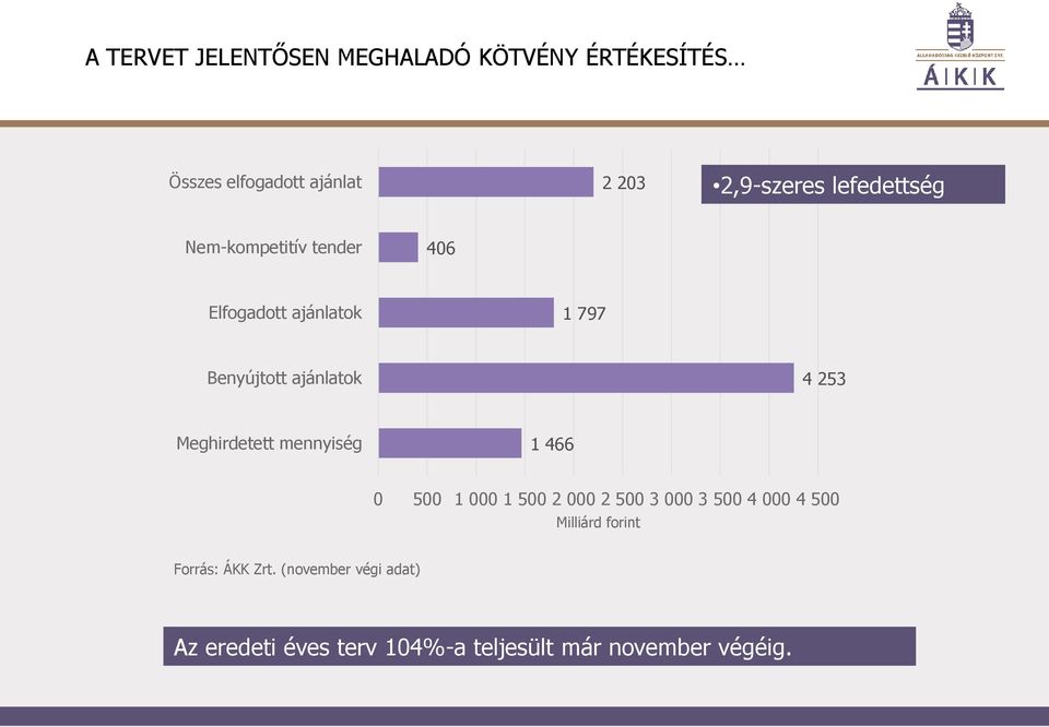 Meghirdetett mennyiség 1 466 0 500 1 000 1 500 2 000 2 500 3 000 3 500 4 000 4 500 Milliárd