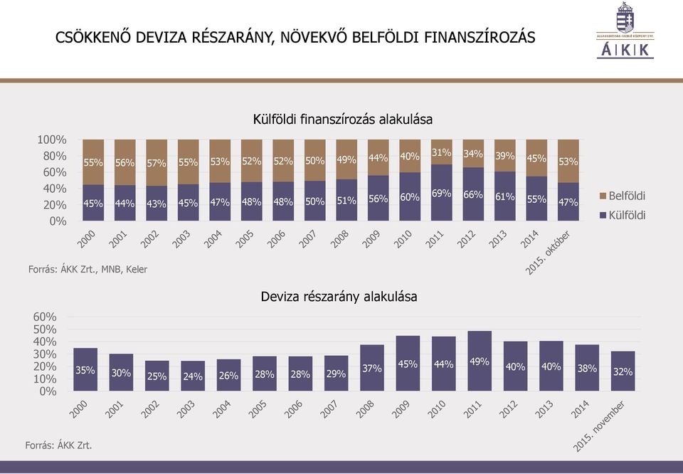 51% 56% 60% 69% 66% 61% 55% 47% Belföldi Külföldi Forrás: ÁKK Zrt.