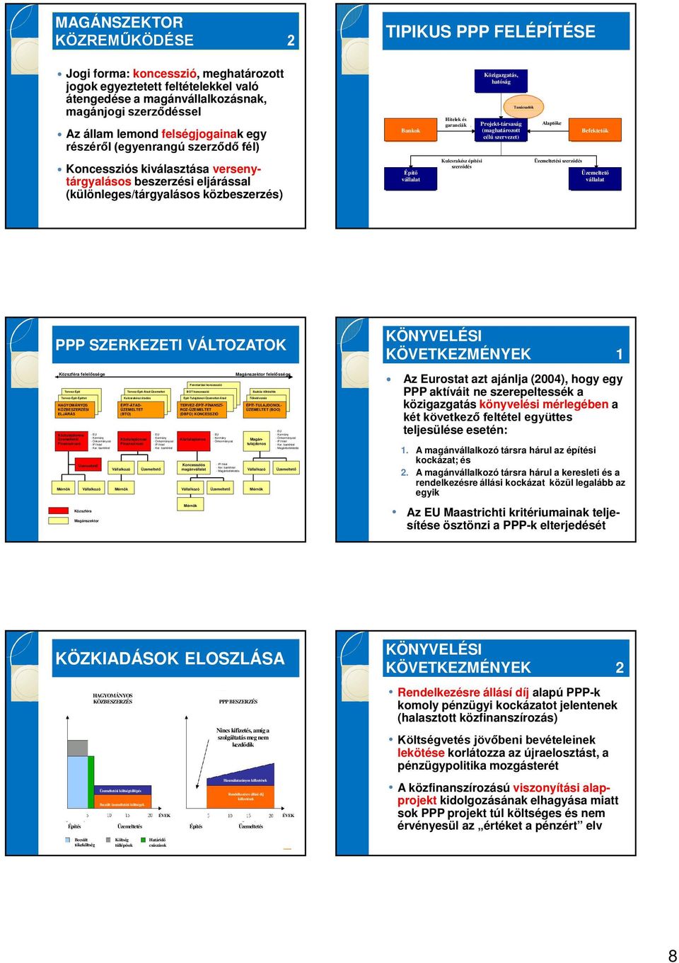 garanciák Kulcsrakész építési szerződés Közigazgatás, hatóság Projekt-társaság (maghatározott célú szervezet) Tanácsadók Alaptőke Üzemeltetési szerződés Befektetők Üzemeltető vállalat PPP SZERKEZETI