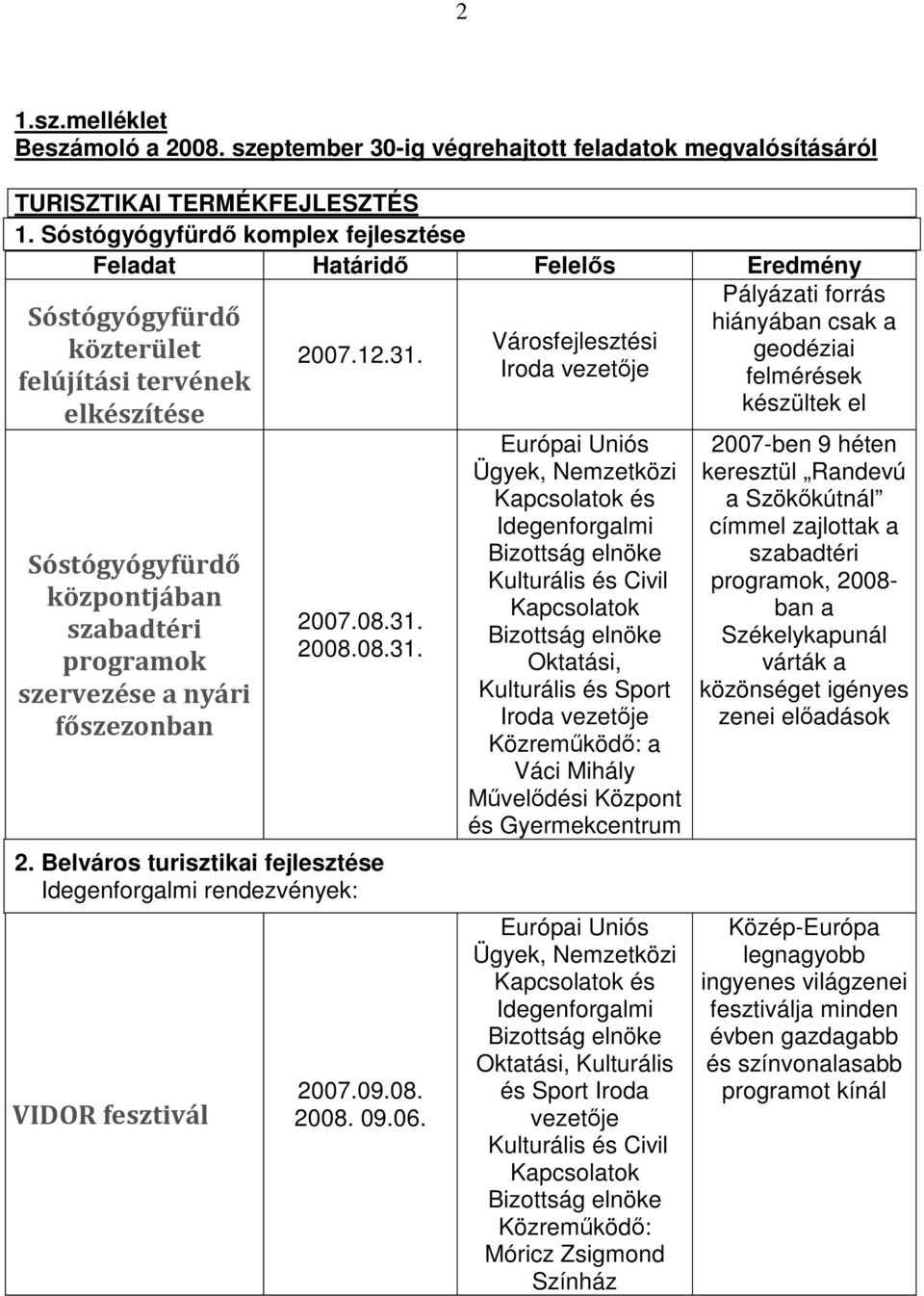 főszezonban 2007.12.31. 2007.08.31. 2008.08.31. 2. Belváros turisztikai fejlesztése rendezvények: VIDOR fesztivál 2007.09.08. 2008. 09.06.