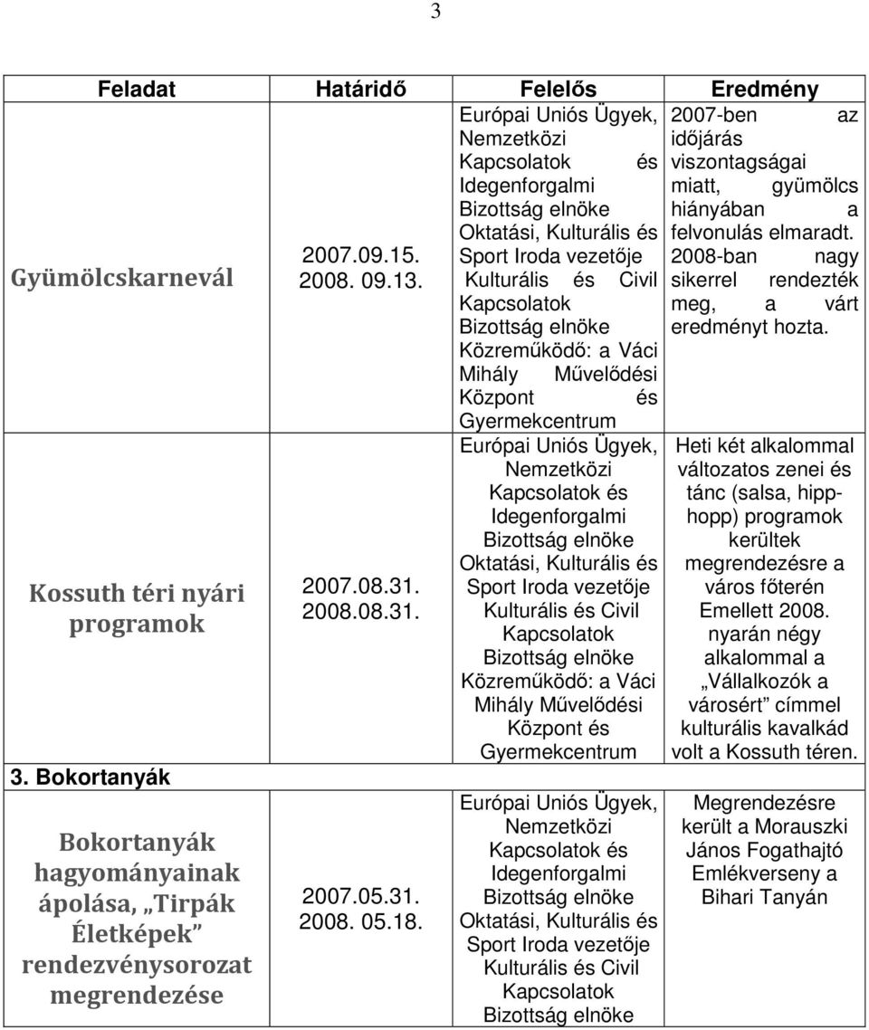 a Váci Mihály Művelődési Központ és Gyümölcskarnevál Kossuth téri nyári programok 3. Bokortanyák Bokortanyák hagyományainak ápolása, Tirpák Életképek rendezvénysorozat megrendezése 2007.08.31. 2008.