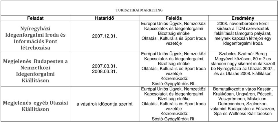 03.31. a vásárok időpontja szerint Sóstó-Gyógyfürdők Rt. Sóstó-Gyógyfürdők Rt. 2008.