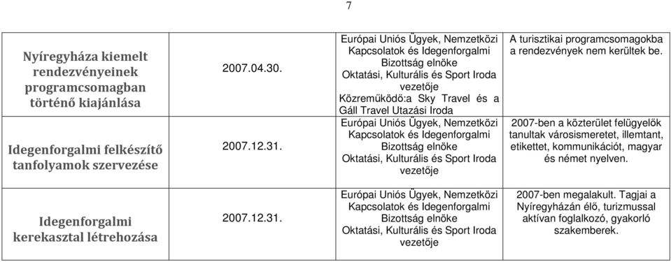 2007-ben a közterület felügyelők tanultak városismeretet, illemtant, etikettet, kommunikációt, magyar és német nyelven.