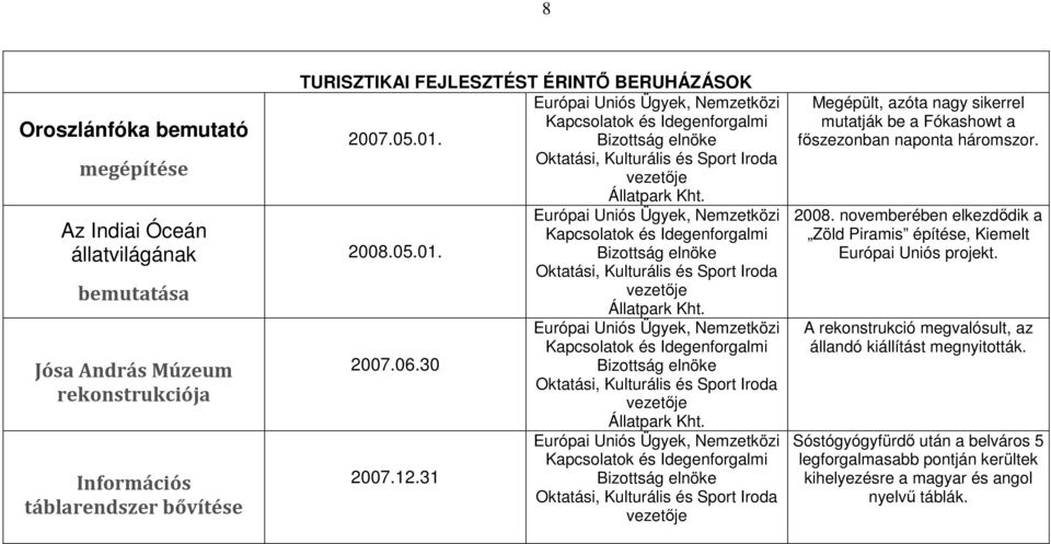 31 Megépült, azóta nagy sikerrel mutatják be a Fókashowt a főszezonban naponta háromszor. 2008.