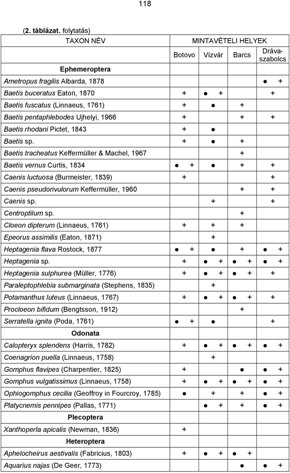 Baetis pentaphlebodes Ujhelyi, 1966 + + + Baetis rhodani Pictet, 1843 + Baetis sp.