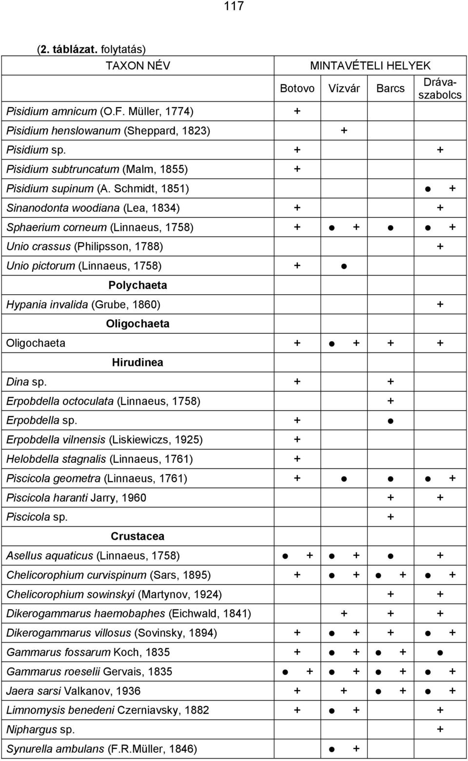 Schmidt, 1851) + Sinanodonta woodiana (Lea, 1834) + + Sphaerium corneum (Linnaeus, 1758) + + + Unio crassus (Philipsson, 1788) + Unio pictorum (Linnaeus, 1758) + Polychaeta Hypania invalida (Grube,