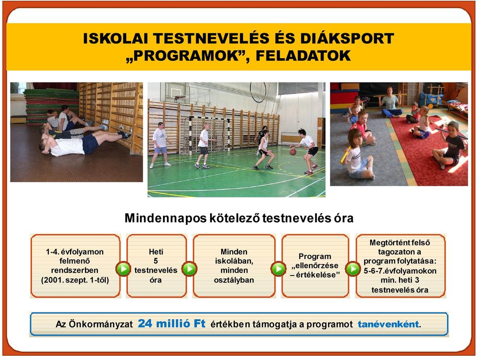 1-től) Heti 5 testnevelés óra Minden iskolában, minden osztályban Program ellenőrzése értékelése