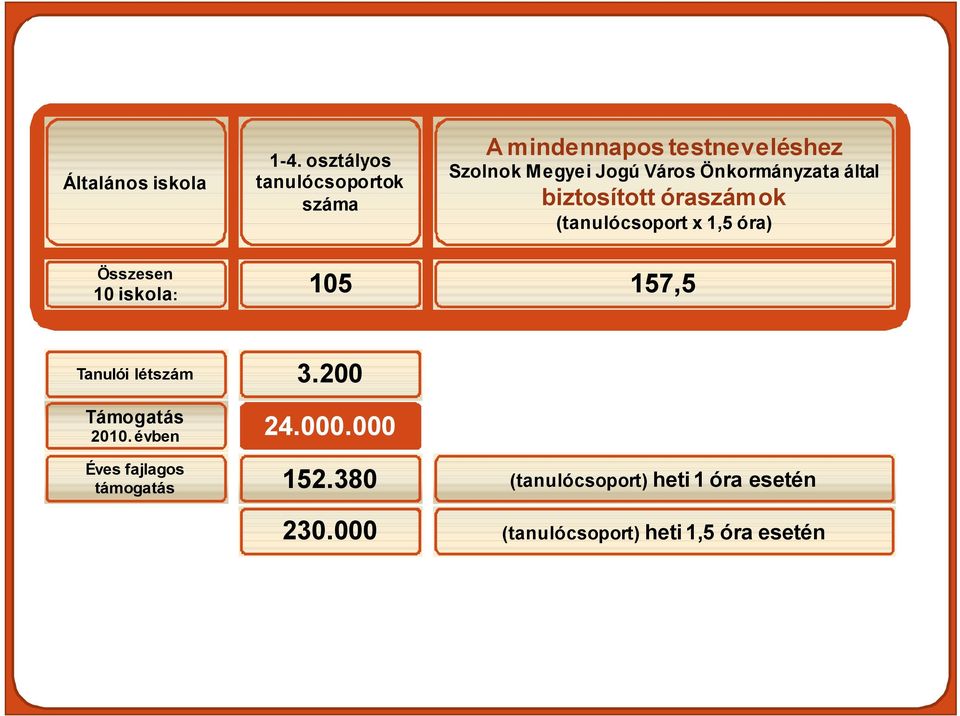 Önkormányzata által biztosított óraszámok (tanulócsoport x 1,5 óra) Összesen 10 iskola: 105