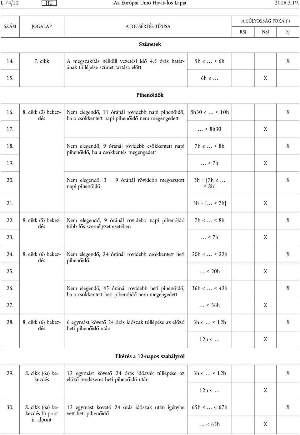 Nem elegendő, 9 óránál rövidebb csökkentett napi pihenőidő, ha a csökkentés megengedett 7h < 8h 19. < 7h 20. Nem elegendő, 3 + 9 óránál rövidebb megosztott napi pihenőidő 3h + [7h < 8h] 21.