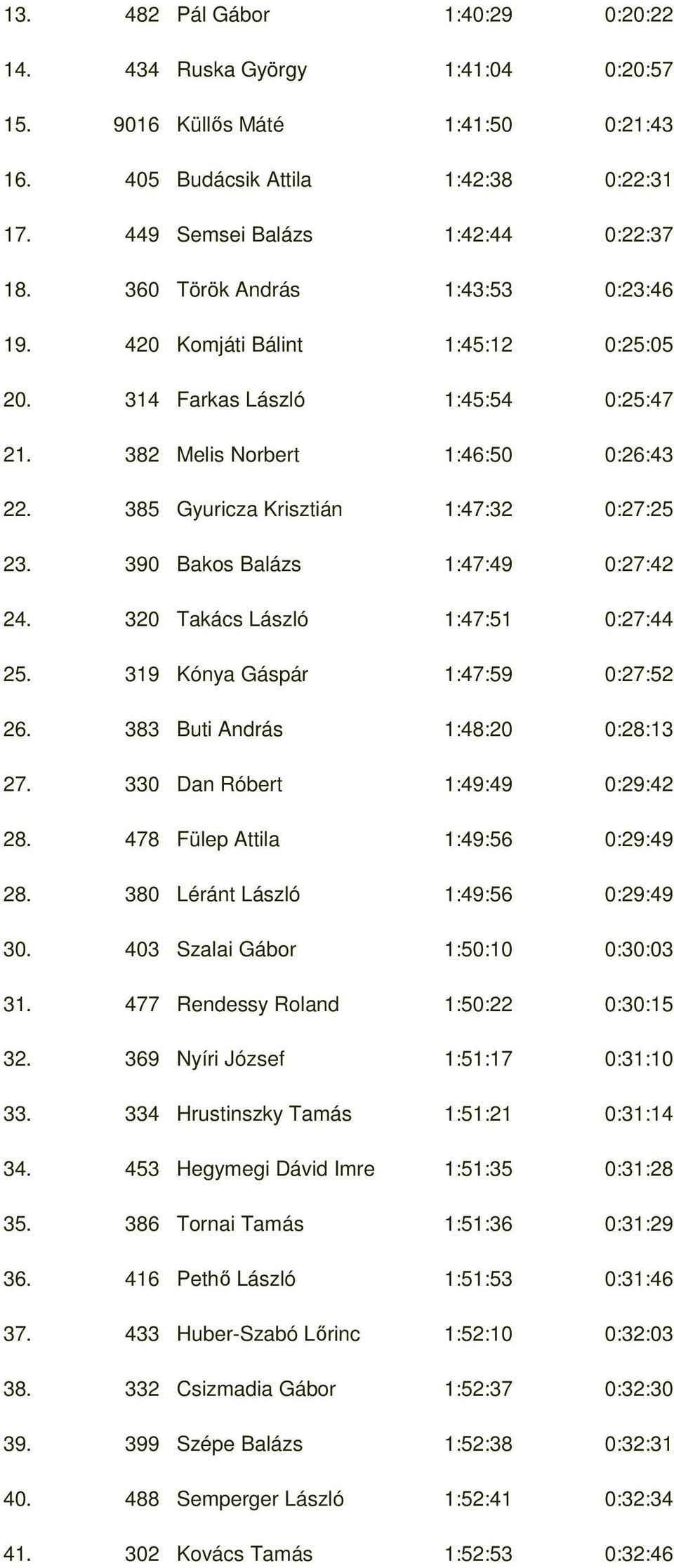 390 Bakos Balázs 1:47:49 0:27:42 24. 320 Takács László 1:47:51 0:27:44 25. 319 Kónya Gáspár 1:47:59 0:27:52 26. 383 Buti András 1:48:20 0:28:13 27. 330 Dan Róbert 1:49:49 0:29:42 28.