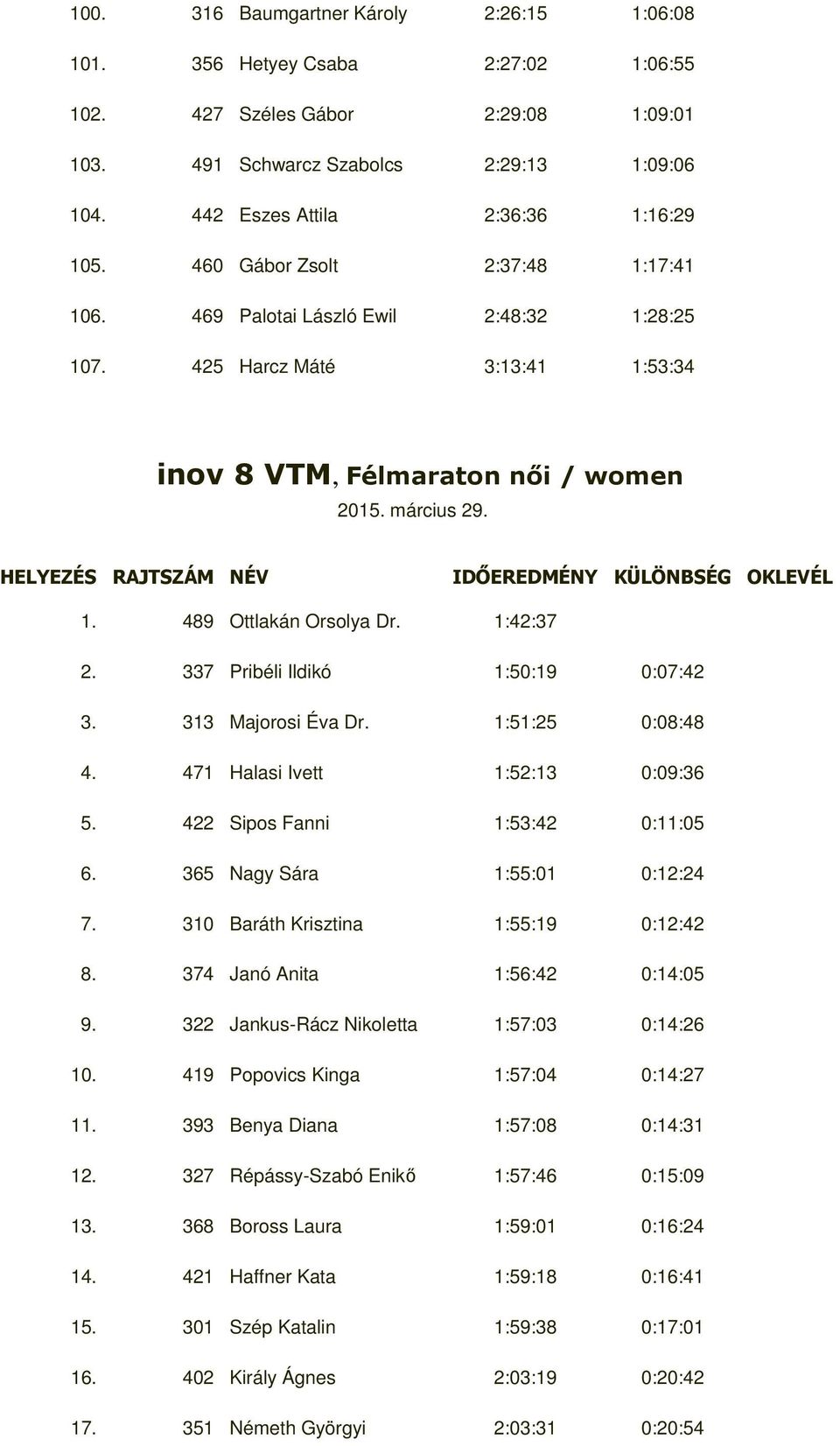 március 29. HELYEZÉS RAJTSZÁM NÉV IDŐEREDMÉNY KÜLÖNBSÉG OKLEVÉL 1. 489 Ottlakán Orsolya Dr. 1:42:37 2. 337 Pribéli Ildikó 1:50:19 0:07:42 3. 313 Majorosi Éva Dr. 1:51:25 0:08:48 4.