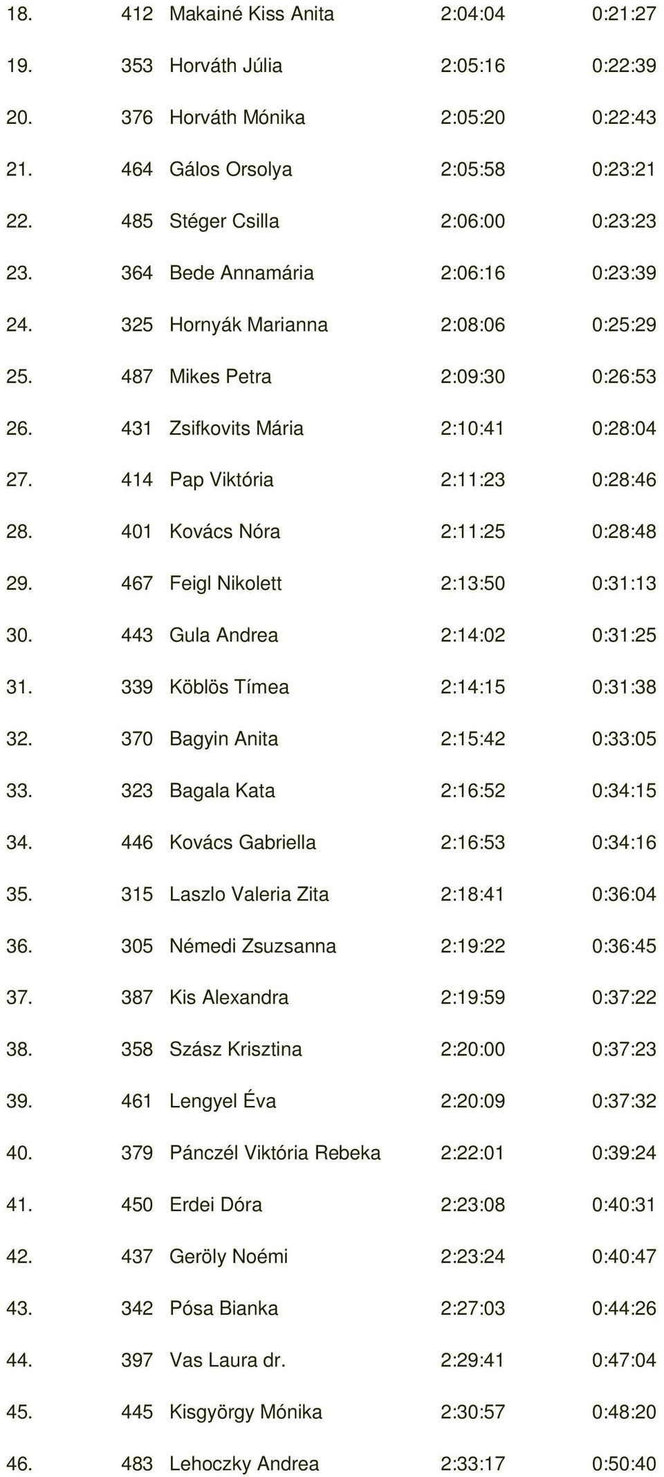 401 Kovács Nóra 2:11:25 0:28:48 29. 467 Feigl Nikolett 2:13:50 0:31:13 30. 443 Gula Andrea 2:14:02 0:31:25 31. 339 Köblös Tímea 2:14:15 0:31:38 32. 370 Bagyin Anita 2:15:42 0:33:05 33.