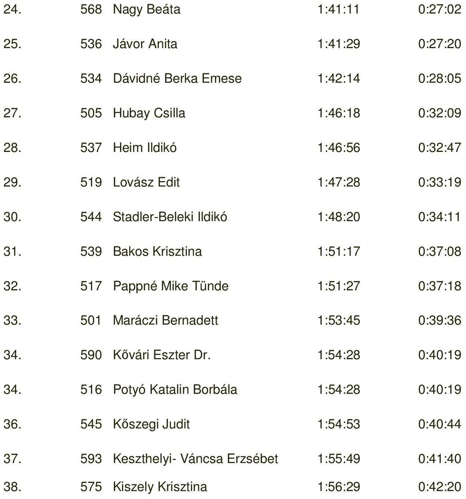 539 Bakos Krisztina 1:51:17 0:37:08 32. 517 Pappné Mike Tünde 1:51:27 0:37:18 33. 501 Maráczi Bernadett 1:53:45 0:39:36 34. 590 Kővári Eszter Dr.