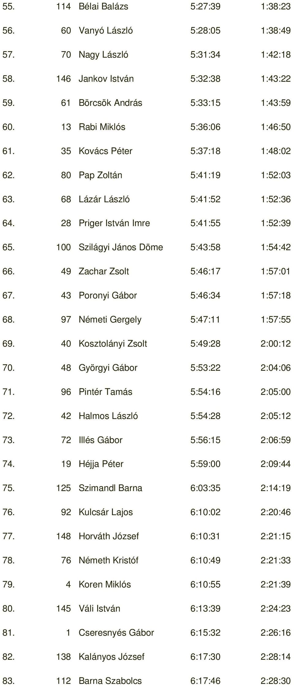 100 Szilágyi János Döme 5:43:58 1:54:42 66. 49 Zachar Zsolt 5:46:17 1:57:01 67. 43 Poronyi Gábor 5:46:34 1:57:18 68. 97 Németi Gergely 5:47:11 1:57:55 69. 40 Kosztolányi Zsolt 5:49:28 2:00:12 70.