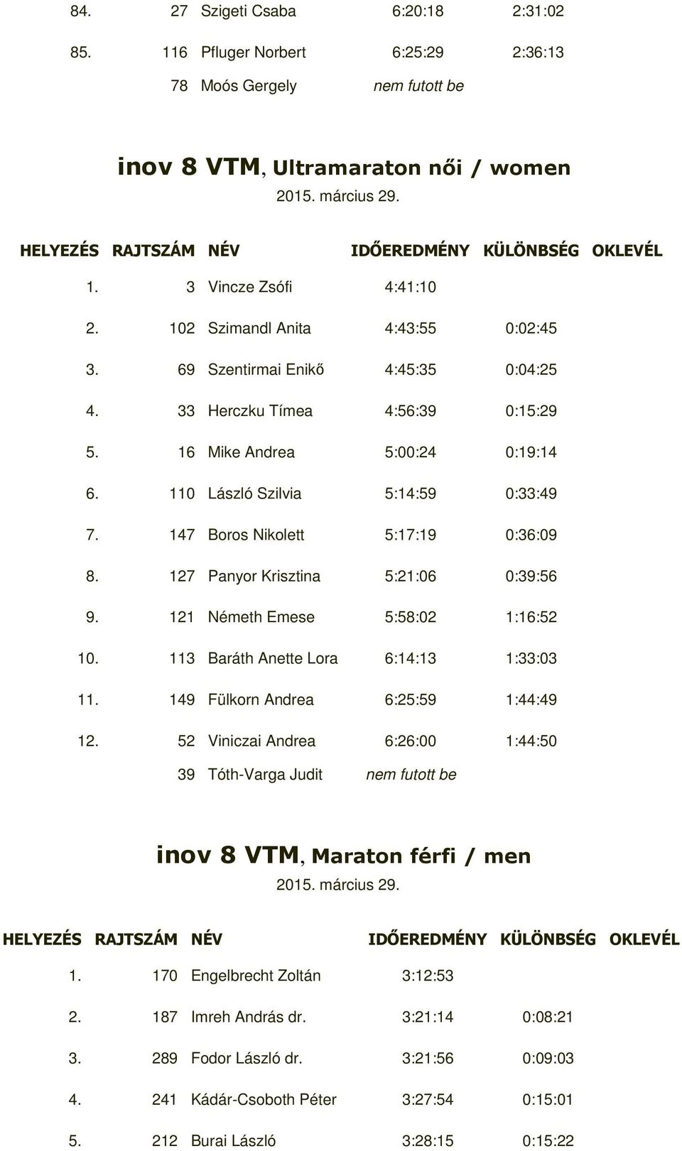 16 Mike Andrea 5:00:24 0:19:14 6. 110 László Szilvia 5:14:59 0:33:49 7. 147 Boros Nikolett 5:17:19 0:36:09 8. 127 Panyor Krisztina 5:21:06 0:39:56 9. 121 Németh Emese 5:58:02 1:16:52 10.