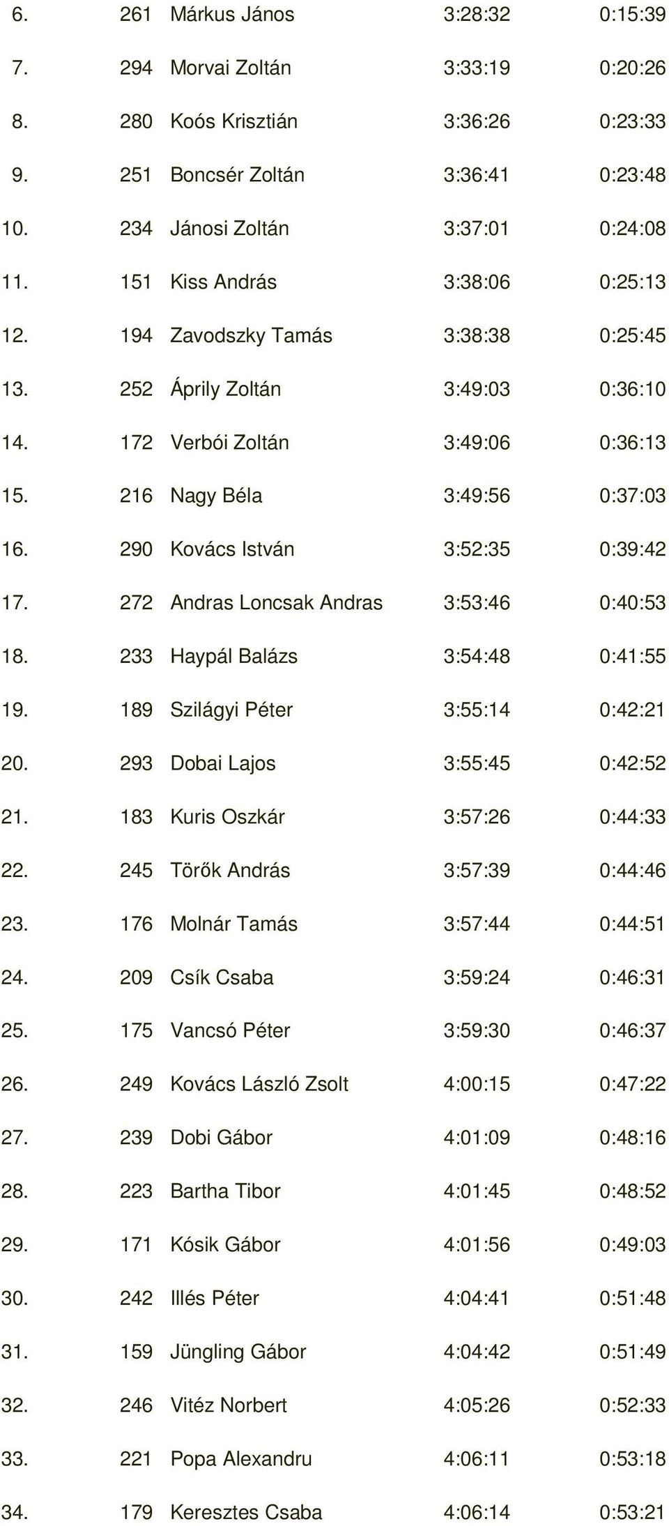 290 Kovács István 3:52:35 0:39:42 17. 272 Andras Loncsak Andras 3:53:46 0:40:53 18. 233 Haypál Balázs 3:54:48 0:41:55 19. 189 Szilágyi Péter 3:55:14 0:42:21 20. 293 Dobai Lajos 3:55:45 0:42:52 21.