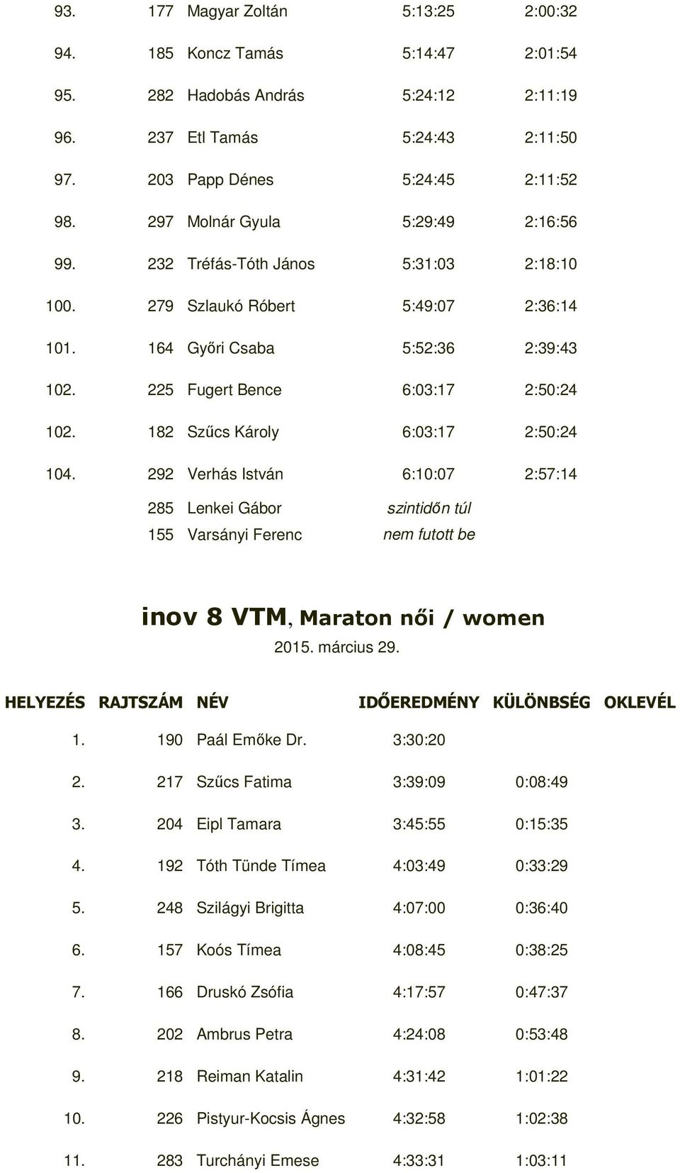 182 Szűcs Károly 6:03:17 2:50:24 104. 292 Verhás István 6:10:07 2:57:14 285 Lenkei Gábor szintidőn túl 155 Varsányi Ferenc nem futott be inov 8 VTM, Maraton nıi / women 2015. március 29.