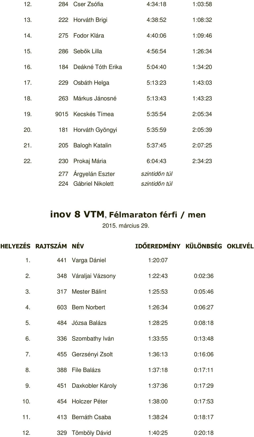 230 Prokaj Mária 6:04:43 2:34:23 277 Árgyelán Eszter szintidőn túl 224 Gábriel Nikolett szintidőn túl inov 8 VTM, Félmaraton férfi / men 2015. március 29.