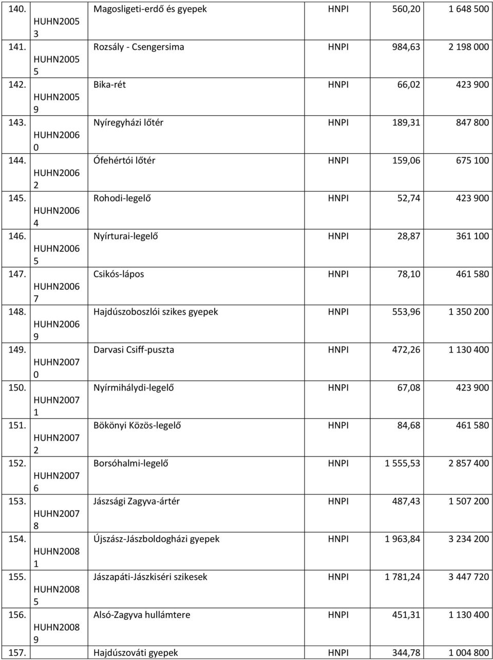 Hajdúszoboszlói szikes gyepek HNPI 553, 350 200 HUHN200. Darvasi Csiff-puszta HNPI 72,2 30 00 HUHN2007 0 50. Nyírmihálydi-legelő HNPI 7,0 23 00 HUHN2007 5. Bökönyi Közös-legelő HNPI, 50 HUHN2007 2 52.