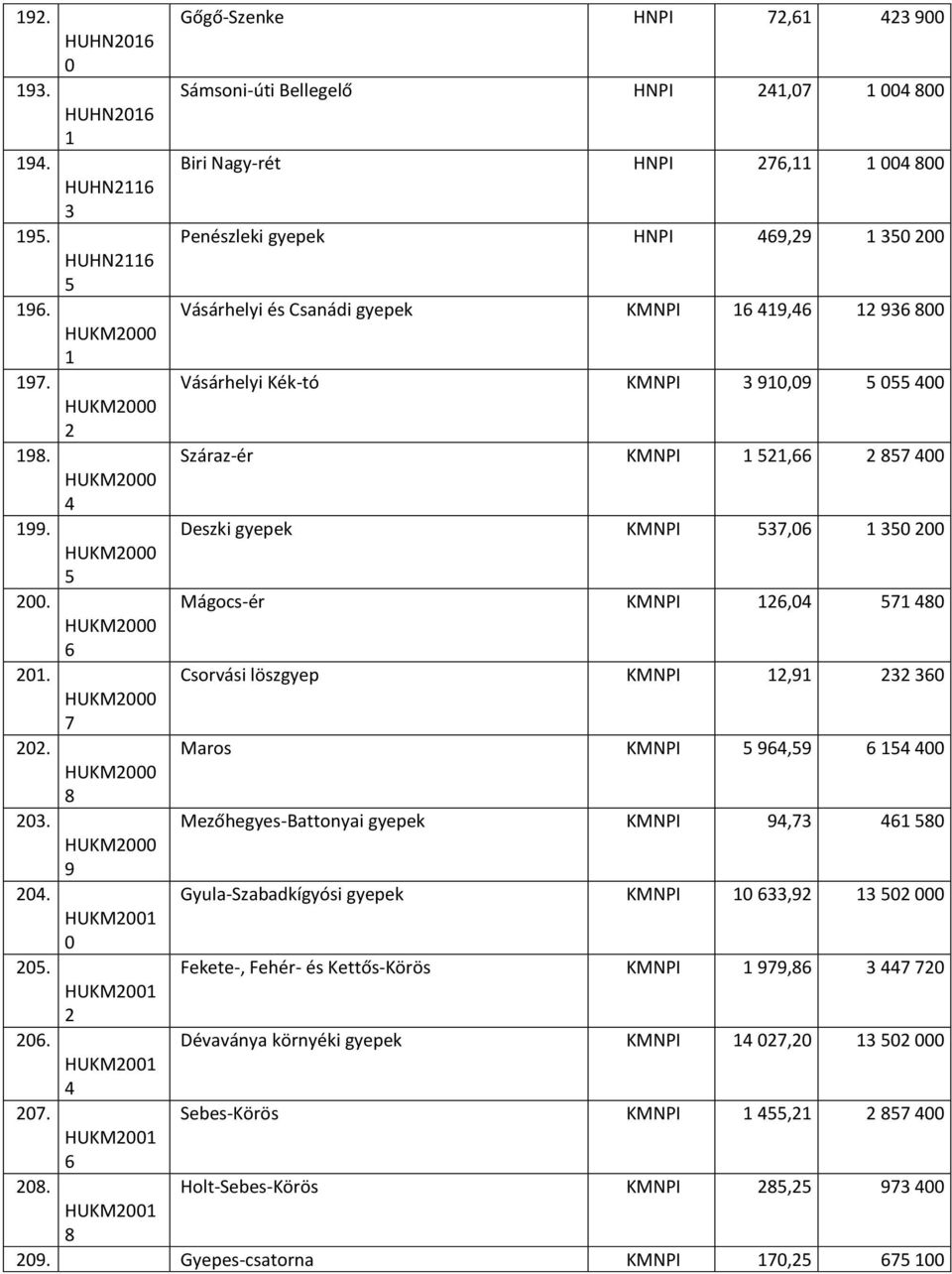 Mágocs-ér KMNPI 2,0 57 0 HUKM2000 20. Csorvási löszgyep KMNPI 2, 232 30 HUKM2000 7 202. Maros KMNPI 5,5 5 00 HUKM2000 203. Mezőhegyes-Battonyai gyepek KMNPI,73 50 HUKM2000 20.