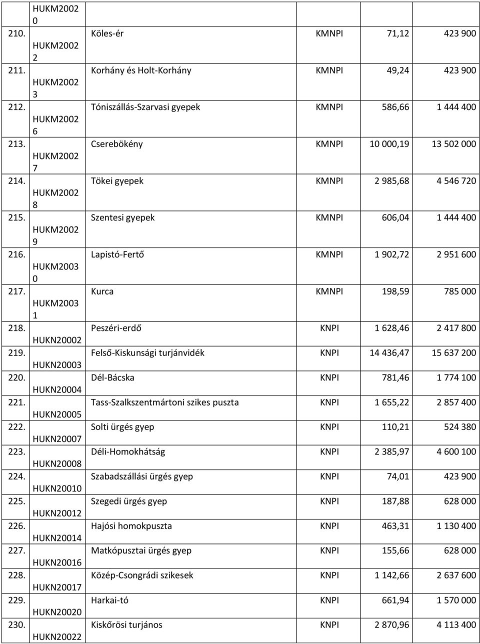 HUKN20020 HUKN20022 Köles-ér KMNPI 7,2 23 00 Korhány és Holt-Korhány KMNPI,2 23 00 Tóniszállás-Szarvasi gyepek KMNPI 5, 00 Cserebökény KMNPI 0 000, 3 502 000 Tökei gyepek KMNPI 2 5, 5 720 Szentesi